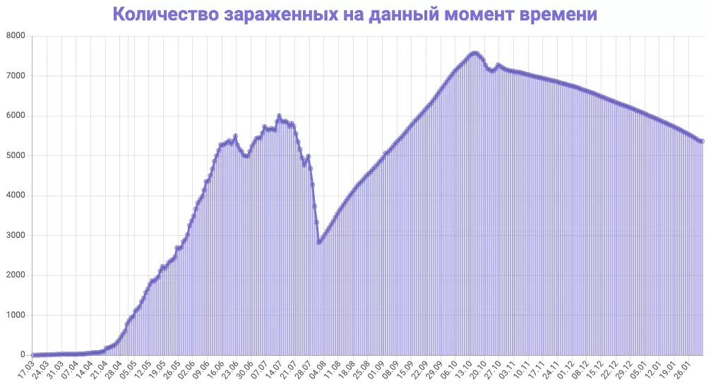 Није било 2,5 месеца: статистика о Ковиди 1. фебруара у региону Свердловска. Листа градова 16972_3