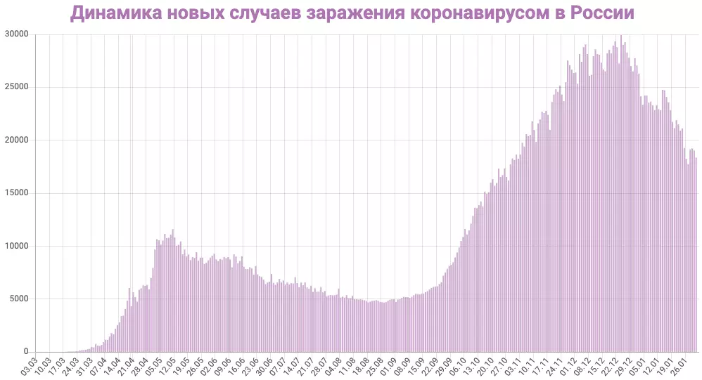 Δεν υπήρχαν 2,5 μήνες: στατιστικά στοιχεία για την Κοβίδα την 1η Φεβρουαρίου στην περιοχή Sverdlovsk. Κατάλογος πόλεων 16972_4