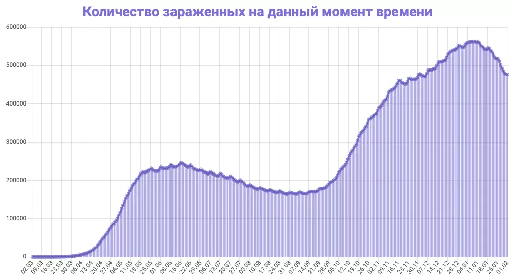 Δεν υπήρχαν 2,5 μήνες: στατιστικά στοιχεία για την Κοβίδα την 1η Φεβρουαρίου στην περιοχή Sverdlovsk. Κατάλογος πόλεων 16972_5