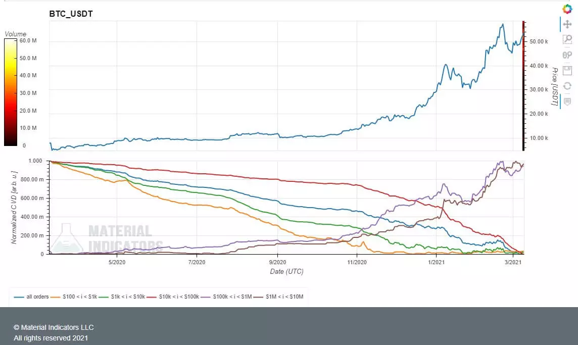 Bitcoin ၏ကြီးမားသောရင်းနှီးမြှုပ်နှံသူများသည်သမိုင်းဝင်အများဆုံးရောက်ရှိခဲ့သည်။ ဘာကိုဆိုလိုတာလဲ? 17003_1