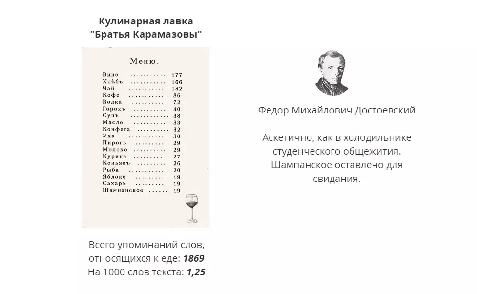 Ինչ ուտեստներ եւ խմիչքներ հաճախ ավելի հաճախ են գրել դասականներ: Ուսումնասիրեք «Ռուսական գրականության» ընտրացանկը, ստեղծվել է ամսաթվի վերլուծության միջոցով 17096_4