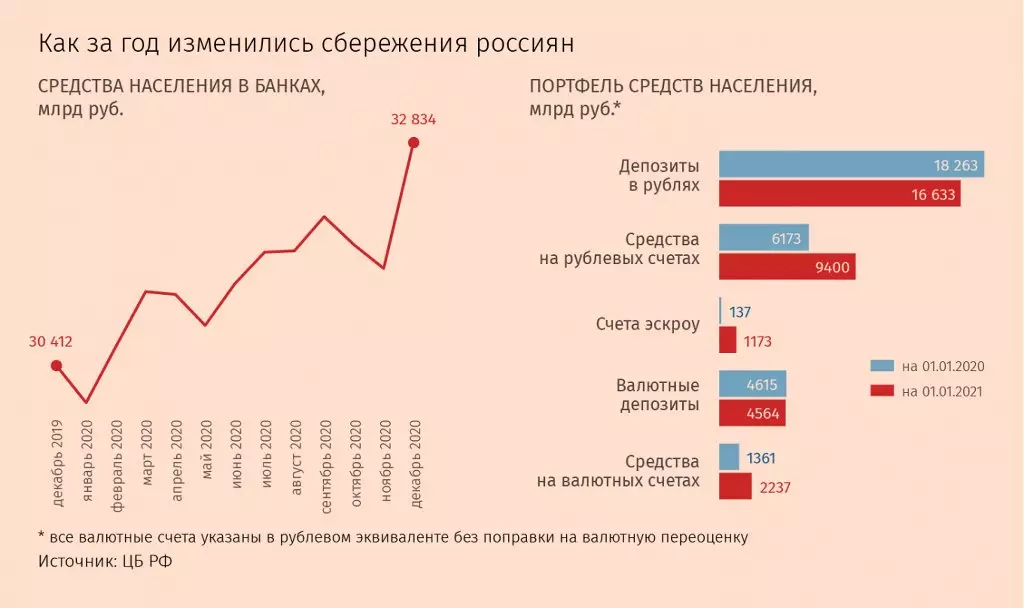 प्रति वर्ष बैंकों में रूसियों के मुद्रा खाते में लगभग 5% की कमी आई 18572_2