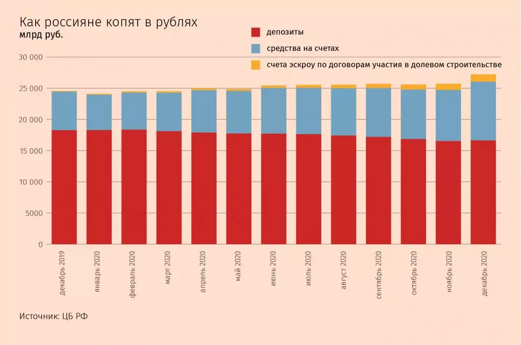 Akaun mata wang Rusia di bank setahun menurun hampir 5% 18572_3
