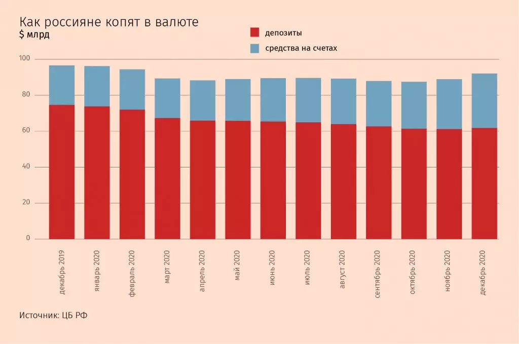 As contas de moeda dos rusos en bancos por ano diminuíron case un 5% 18572_4