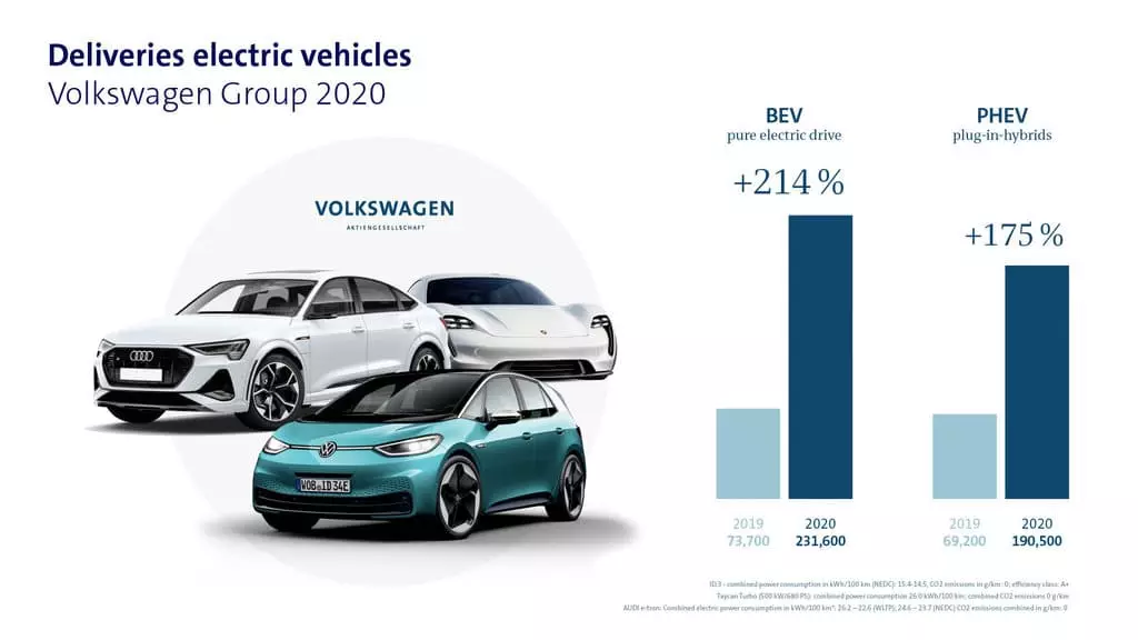 Volkswagen chịkọtara nsonaazụ nke 2020 - atụmatụ electromobililization bụ ihe ziri ezi site na ọnụ ọgụgụ ahịa