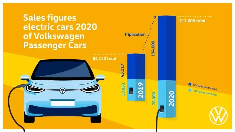 Volkswagen- ը ամփոփեց 2020-ի արդյունքները. Էլեկտրամոբիլիզացման ռազմավարությունն ամբողջությամբ արդարացված է վաճառքի թվերով 1900_3