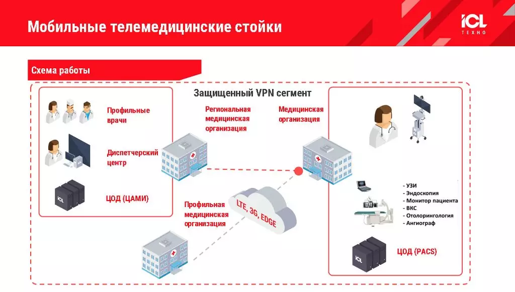 Որոնք են Ռուսաստանում Telemedicine- ի հեռանկարները ՏՏ սարքավորումներ Առողջապահության պահպանման մատակարարներ: 19219_5