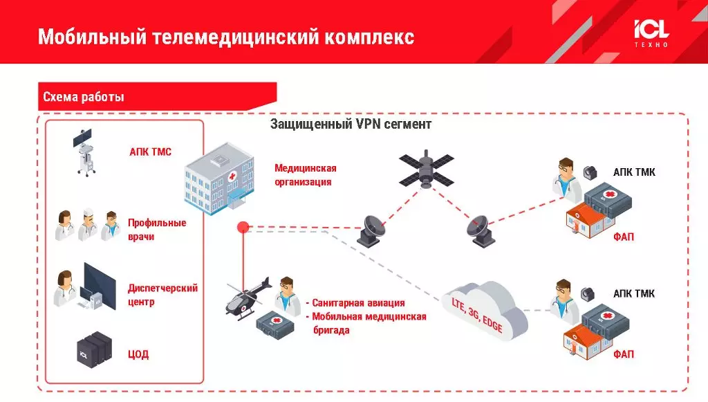 چشم انداز Telemedicine در روسیه تجهیزات IT تامین کنندگان تجهیزات برای مراقبت های بهداشتی چیست؟ 19219_8