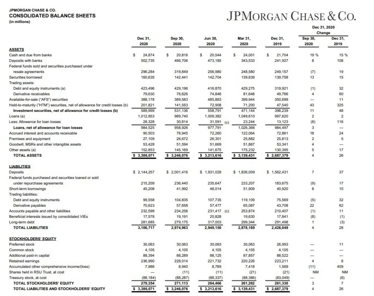 J. P. Morgan. Analise van die verslag, aktiwiteite en aantreklikheid vir beleggers 20054_1