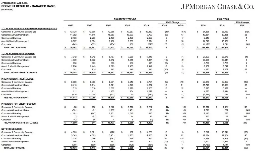 J. P. Morgan. Анализ на доклада, дейностите и привлекателността на инвеститорите 20054_3