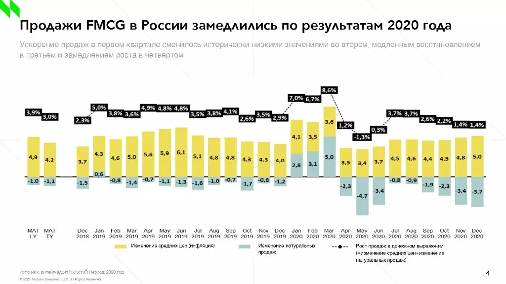 Nielseniq: 2020-нче елда Россиядә FMCG Bart 3% ка кадәр тәмамланды 20139_1