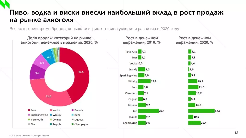 NielseniQ: FMCG tržište u Rusiji 2020. usporio je na 3% 20139_2