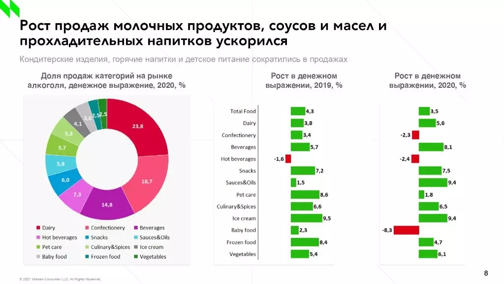 Nielseniq: Ресейдегі FMCG базарының 2020 жылы 3% -ға дейін баяулады 20139_3