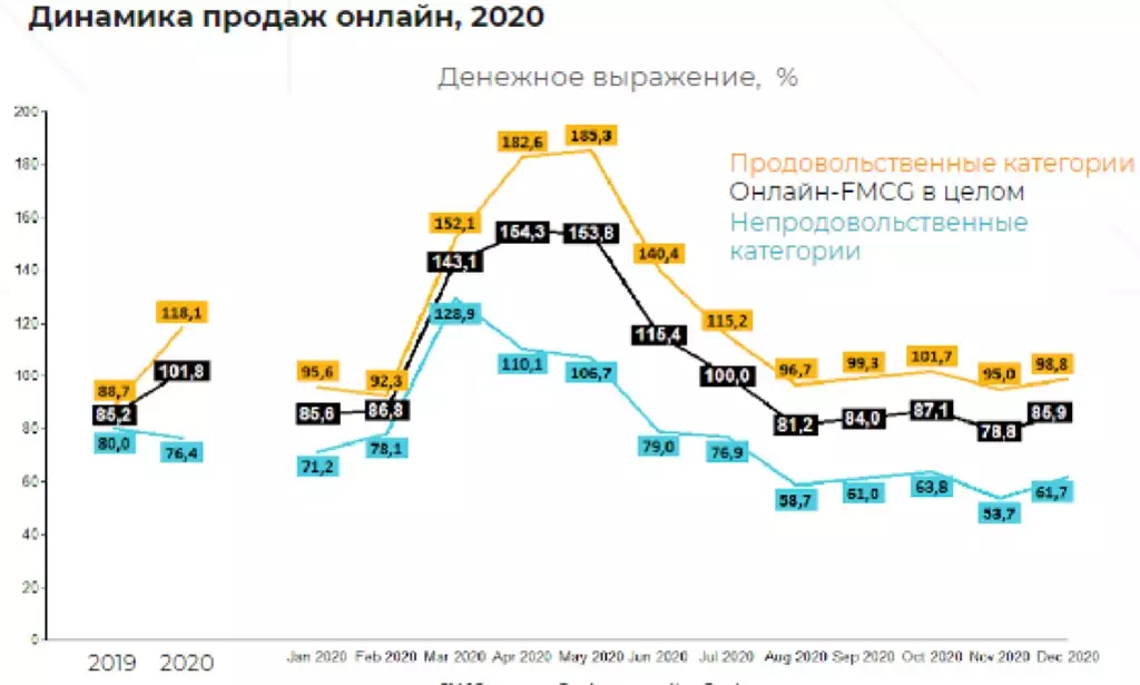 Nielseniq: il mercato FMCG in Russia nel 2020 ha rallentato al 3% 20139_4
