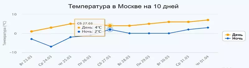 Dự báo thời tiết ở Nga từ ngày 24 tháng 3 đến 31 tháng 3 20943_4