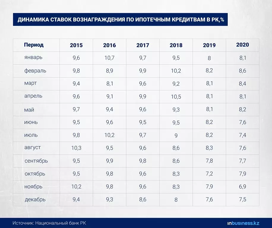 შემოსავლები შემოდგომაზე, იპოთეკური იზრდება: 