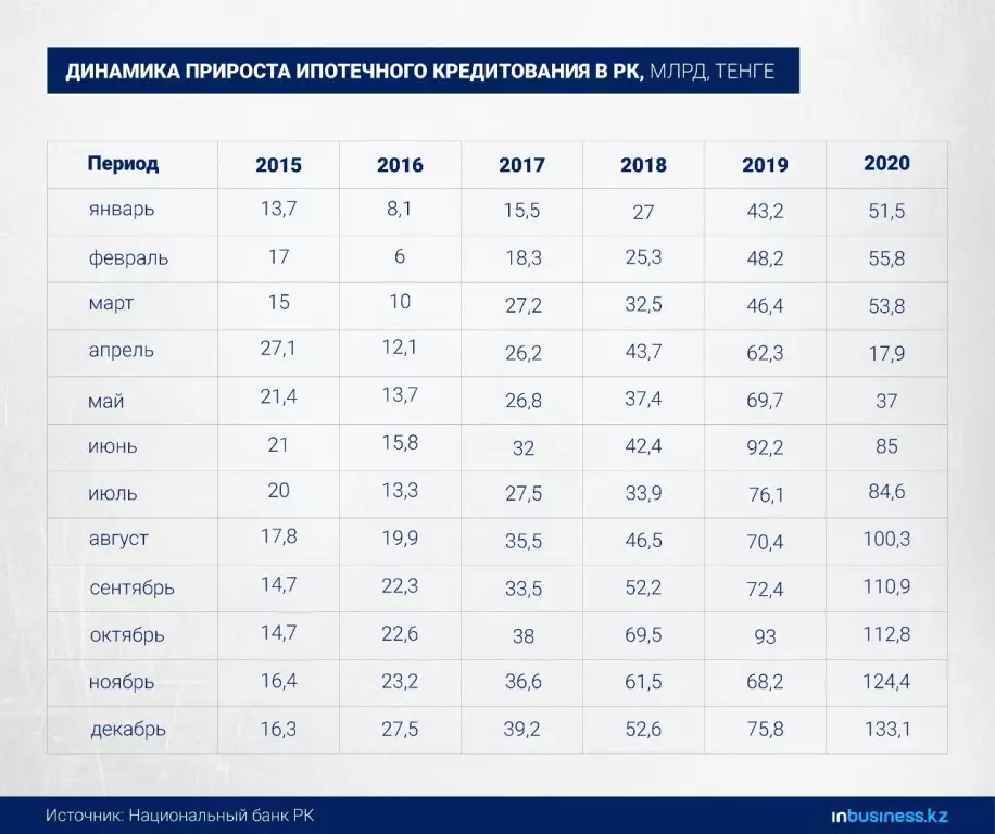 Даходы падаюць, іпатэка расце: у Казахстане надзімаецца «бурбалка» 21892_4