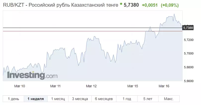 Nacionaliniame banke Kazachstano Respublika žymi kurso palankias sąlygas 22044_3