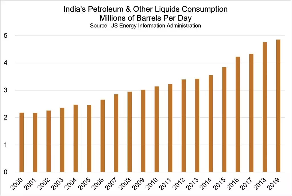 Quelle sera la demande de pétrole? Surveillez la consommation d'énergie en Inde 22279_2