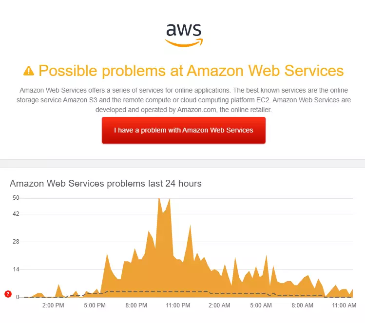 Amazon Crashes vedl k poruchám na největší Cryptoci