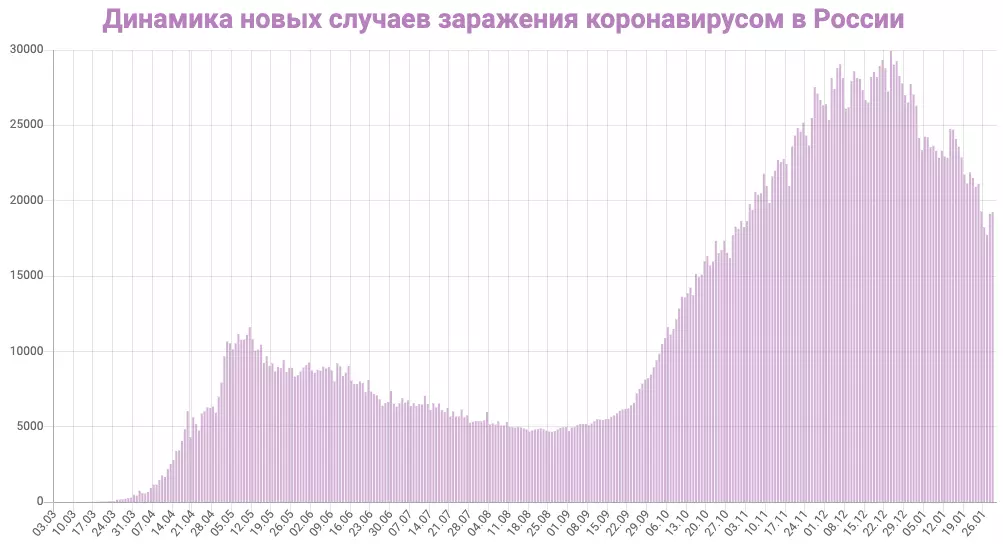 Sverdlovsk 지역에서 1 월 30 일 코로나 바이러스에 대한 통계. 도시 목록 2989_4