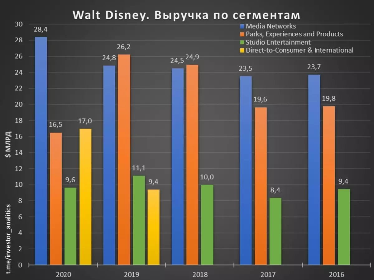 Walt Disney ។ យើងវិភាគក្រុមហ៊ុនសម្រាប់ការវិនិយោគរយៈពេលវែង 5670_2
