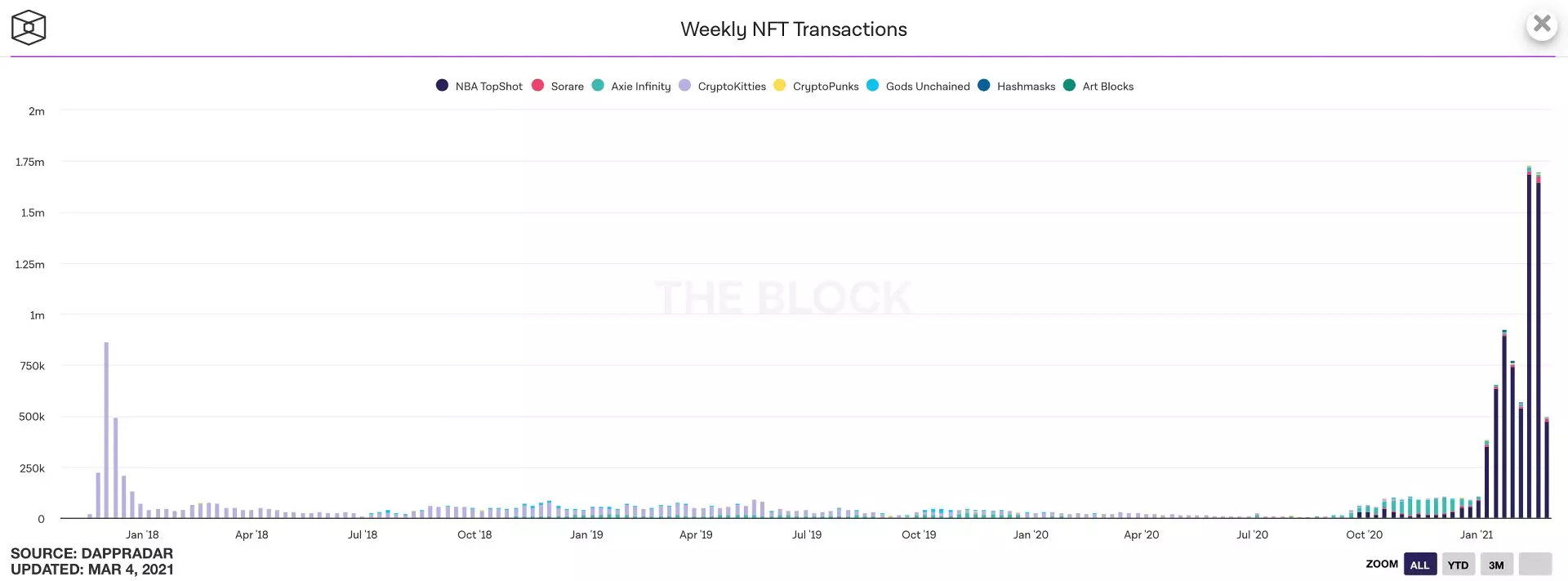 Nabídkové objemy Unikátní NFT-tokens Beat Records. Proč potřebují, a proč je tento trend tak populární? 5715_6