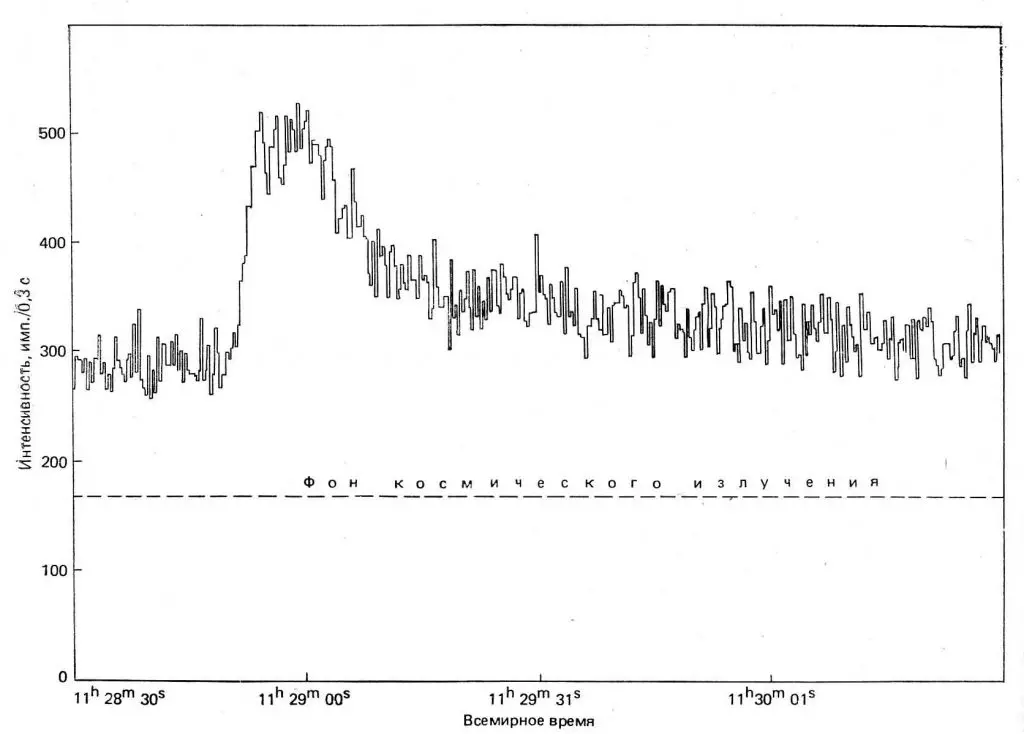 ასტრონი: საბჭოთა სივრცე ტელესკოპი, რომელიც 38 წლის წინ დაიწყო 6952_7
