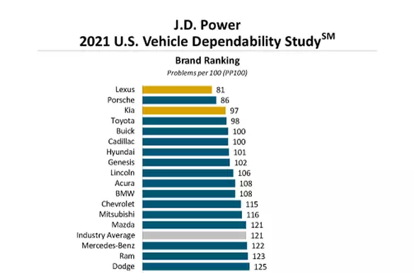 Ачааны ачааны машины найдвартай байдал J.D. Эрчим хүч 2021 АНУ-ын VD 7313_2