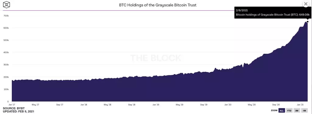 Uma grande confiança do famoso investidor investirá até 300 milhões de dólares em Bitcoin 8201_3