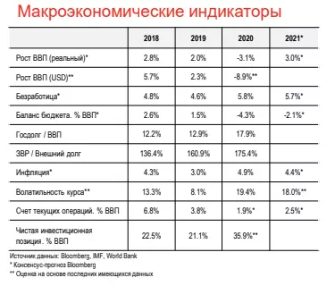 Makro kreditni pregled u Rusiji 9129_3