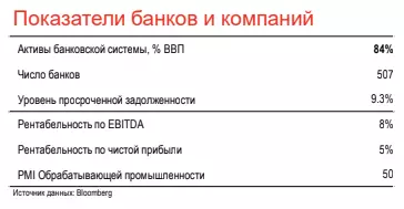 Revisione del credito macro in Russia 9129_4
