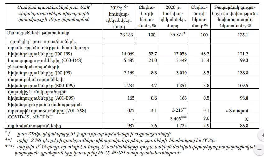 Kovid v Arménii šla k poklesu - ne proto, že se s ním zvládly úřady, ale proto, že se nevyrovnali 9888_2